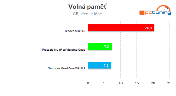 Test superlevných tabletů s Win 8.1: Dá se s nimi pracovat? 