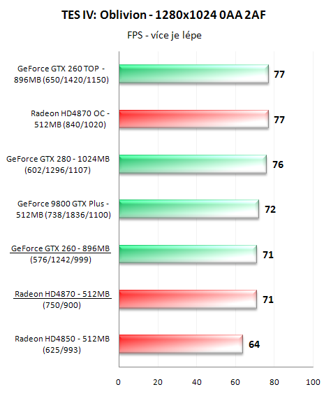 Radeon HD4870 a GeForce GTX 260 v 16-ti hrách