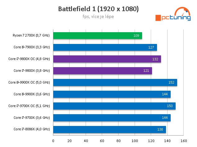 Intel Core i7-9800X: Osm jader Skylake-X v testu