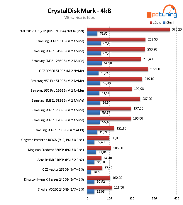 Samsung SM961 (512 GB + 1 TB): výkon bez konkurence