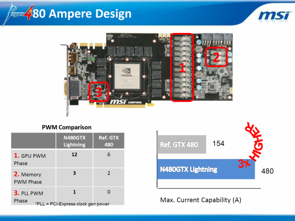 MSI GeForce GTX 480 Lightning – luxusně vymazlená Fermi