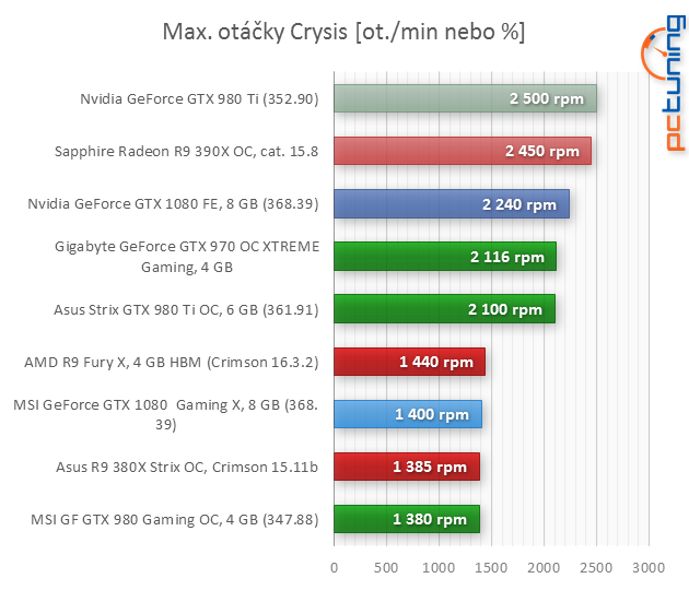 Test MSI GeForce GTX 1080 Gaming X: bez kompromisů!