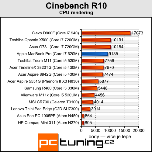 Apple MacBook Pro — 15" s Core i7 a GeForce GT 330M