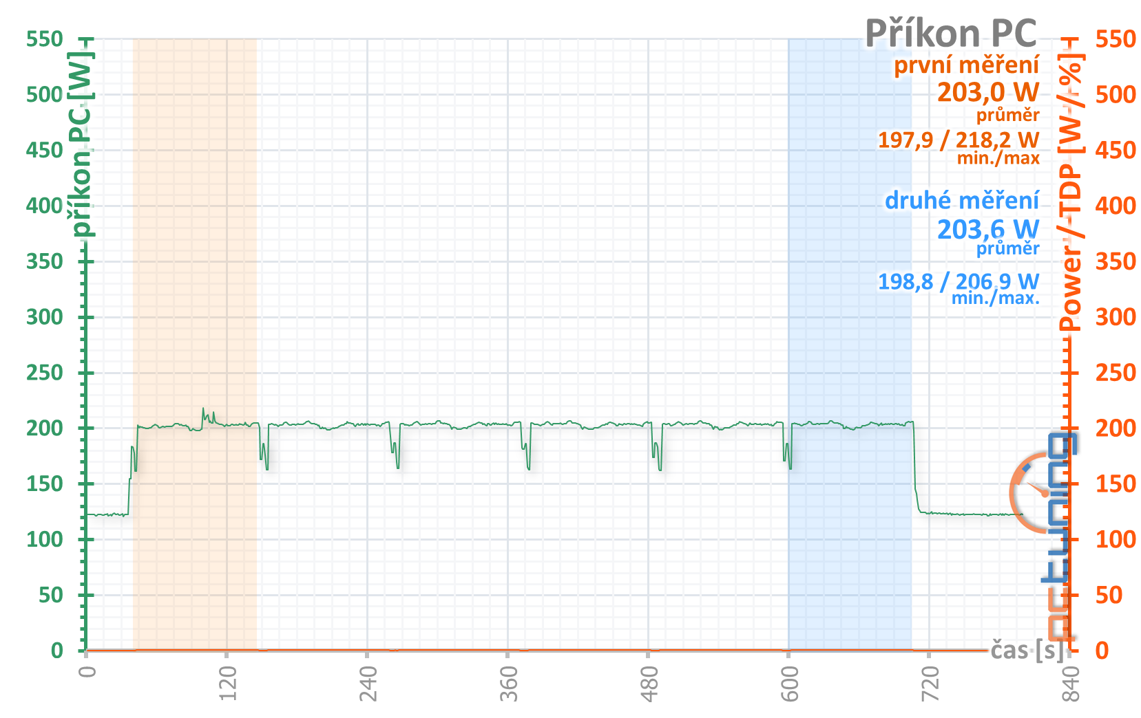 Palit GTX 1650 s GDDR6: vyšší výkon s rychlejšími pamětmi