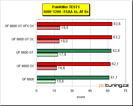 GeForce 6600 GT - vyplatí se, nebo přetaktovat 6600?