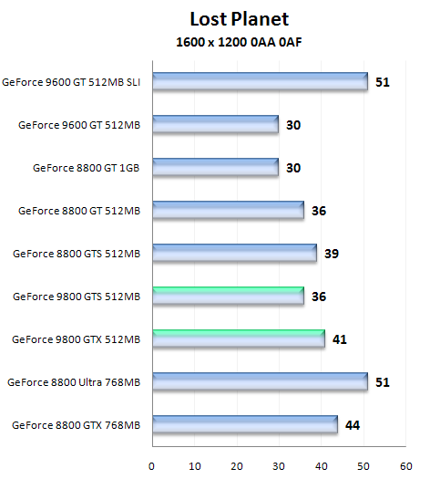 Nástin výkonu GeForce 9800 GTS a 9800 GTX pomocí přetaktované GeForce 8800 GTS