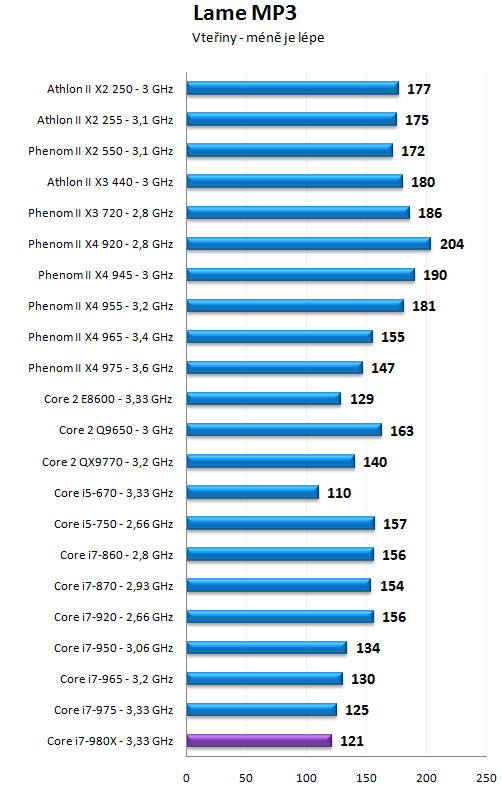 Intel Core i7-980X - Šest jader pro extrémní nasazení