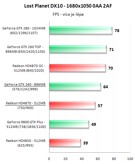 Radeon HD4870 a GeForce GTX 260 v 16-ti hrách