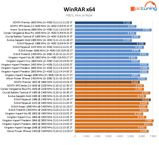 Duel DDR3 2× 4 GB: ADATA Premier vs. G.Skill RipjawsX