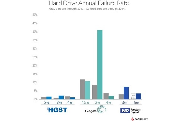 Graf je z ledna 2015, aktuální statistky najdete na stránkách Backblaze