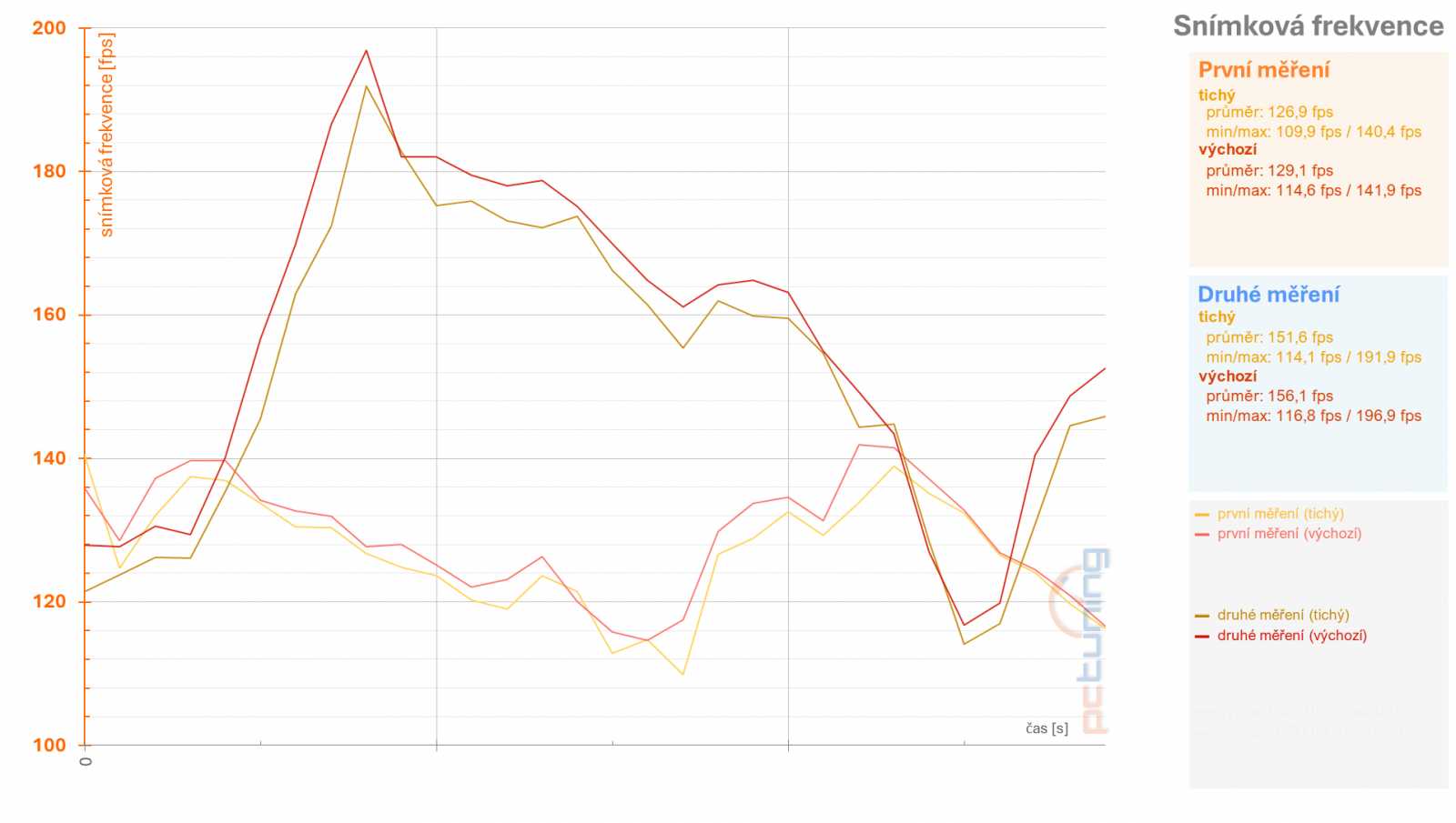 RX 6950 XT: Ovladače AMD a profily pro ztišení, přetaktování, či undervolting