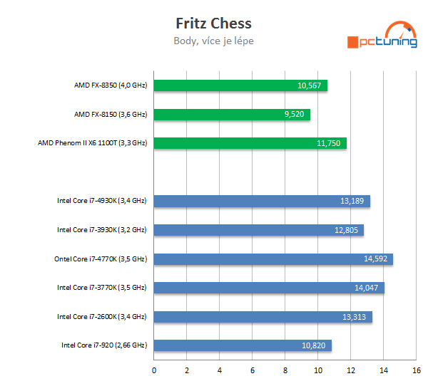 Nárůst výkonu CPU za poslední roky — Intel vs. AMD