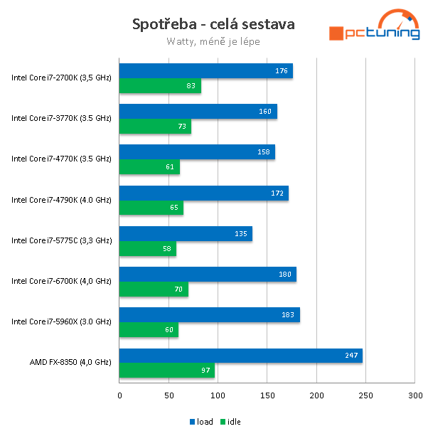 Test Core i7-6700K (Skylake) a Core i7-5775C (Broadwell) 