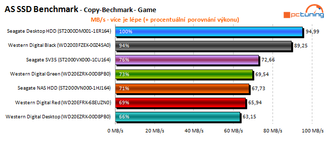 To nej pro vaše data: velký test 2TB pevných disků 