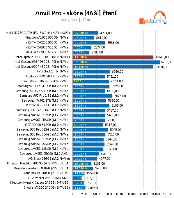 Intel Optane 905P M.2 380 GB: Extra dlouhé a rychlé SSD