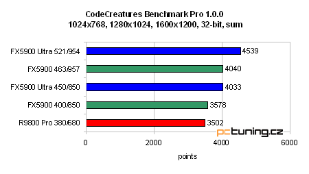 GeForce FX 5900 Ultra od ASUSu - nejvýkonnější grafika?