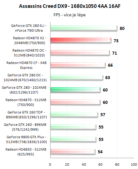 Radeon HD4870 X2 - ofenzíva rudých pokračuje