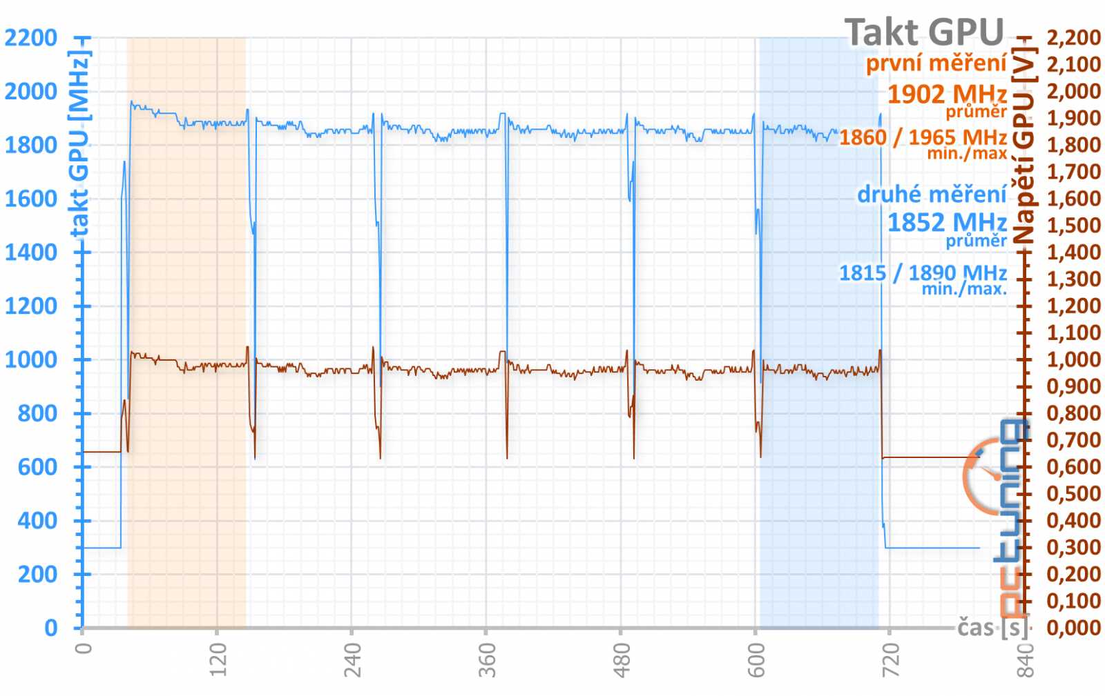 Gainward RTX 2070 a RTX 2080 Super: dva Phantomy v testu