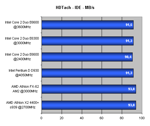 Intel Core 2 Duo - Intel vrací úder - část 2.