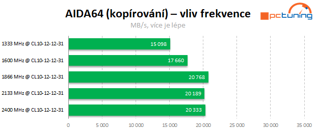 Jaké paměti pro Intel Core? Vliv frekvence a časování na výkon