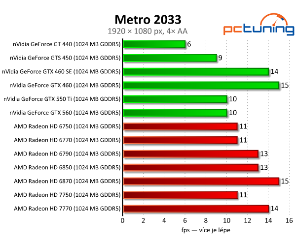 Asus Radeon HD 7750 — úžasně tichý a úsporný