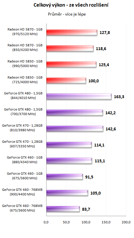 Taktujeme grafické karty na maximum – výsledky 2/2