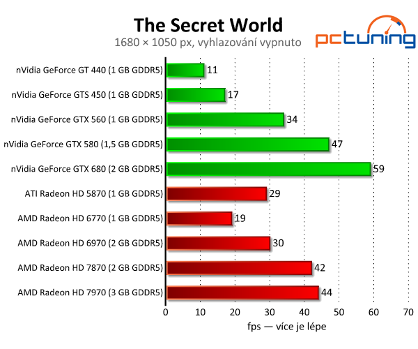 The Secret World — Zajímavé MMORPG s podporou DirectX 11