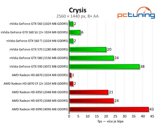 SLI vs. CrossFire — po letech konečně funkční řešení