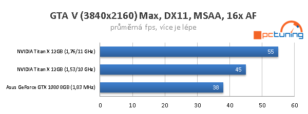 Nvidia Titan X ve 40 hrách a testech: konečně 4K grafika?