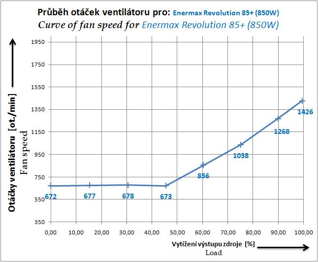 Enermax Revolution 85+ král mezi PC zdroji?