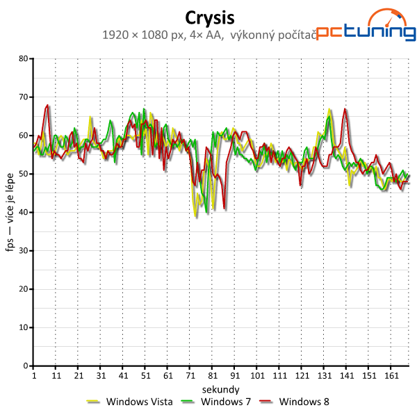 Windows Vista, 7 a 8 — srovnání výkonu (nejen) ve hrách