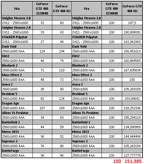 GeForce GTX 470 a GTX 480 - Rozsáhlý test Fermi GF100