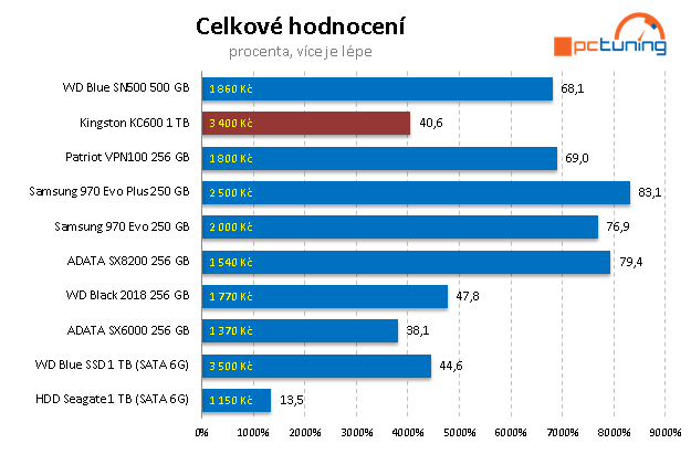 Kingston KC 600 1TB: SATA 3D TLC za solidní cenu