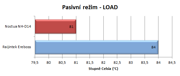 Noctua opět v testu – tři chladiče včetně obřího NH-D14