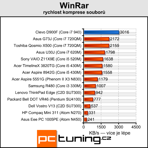 Clevo D900F — notebook výkonnější než desktopové PC