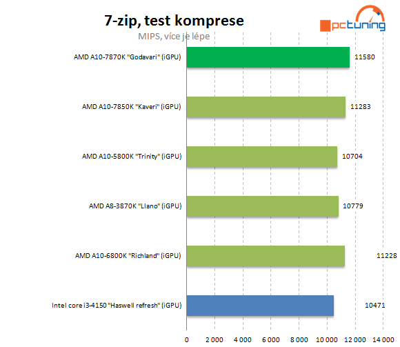 AMD A10-7870K Godavari = refresh Kaveri 