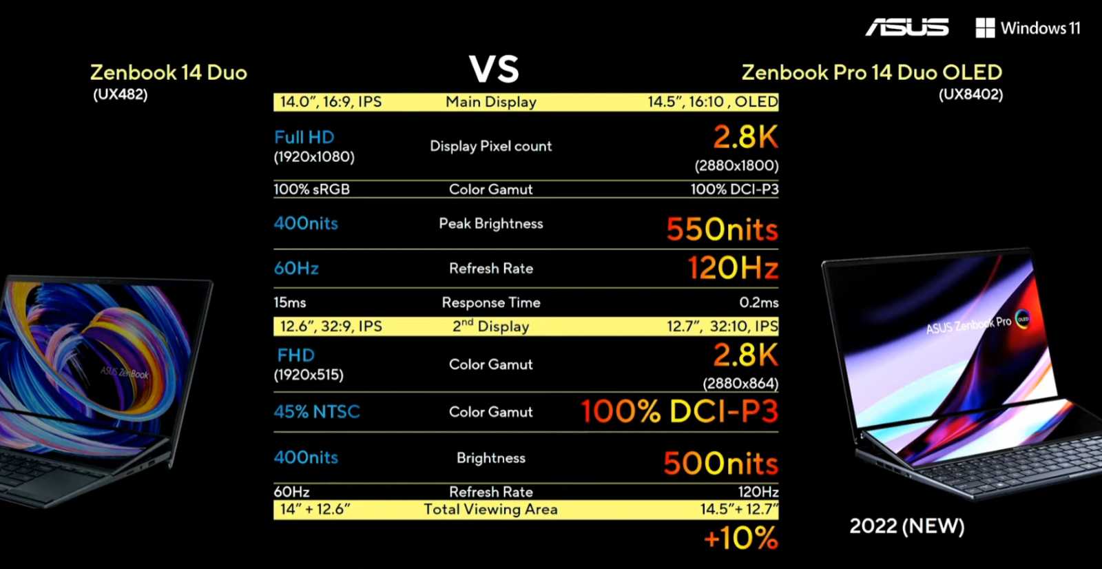 Parádní OLED displeje. Asus představuje nové výkonné Zenbooky a Vivobooky