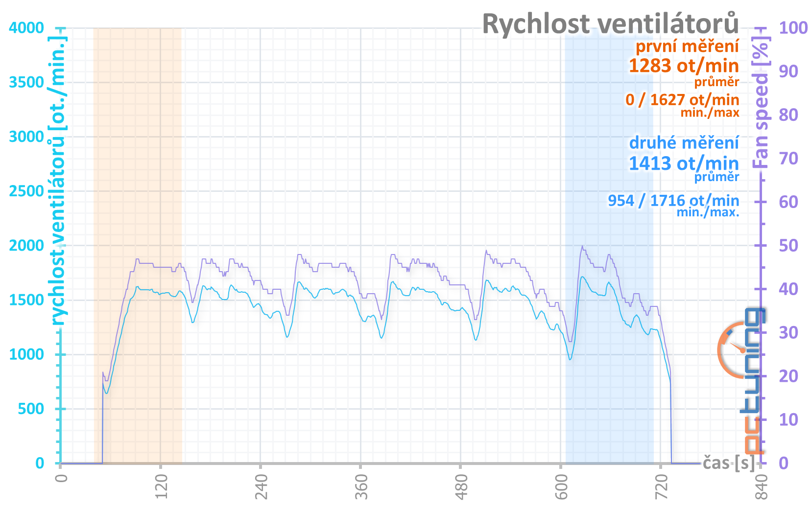 Otáčky ventilátorů v průběhu šesti opakování benchmarku AvP s primárním BIOSem