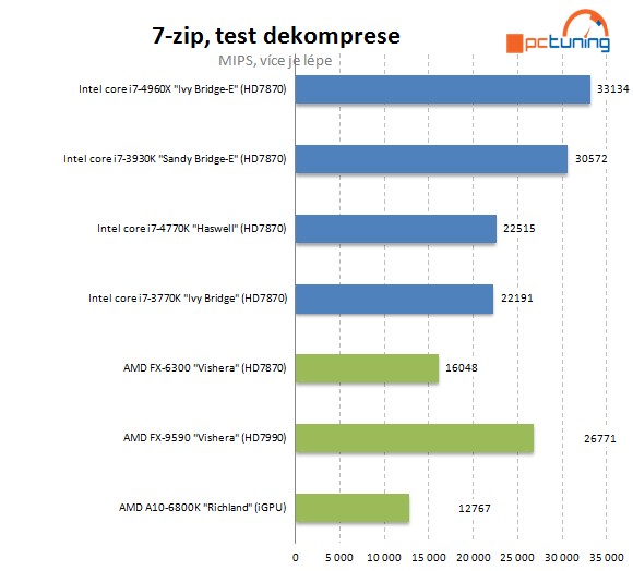 Nejvýkonnější z výkonných – Intel Core i7-4960X