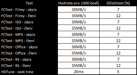 Test 160GB 2,5" USB disků - data na cesty