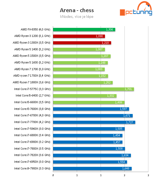 Čtyřjádra AMD Ryzen 3 1300X a 1200 v testu 