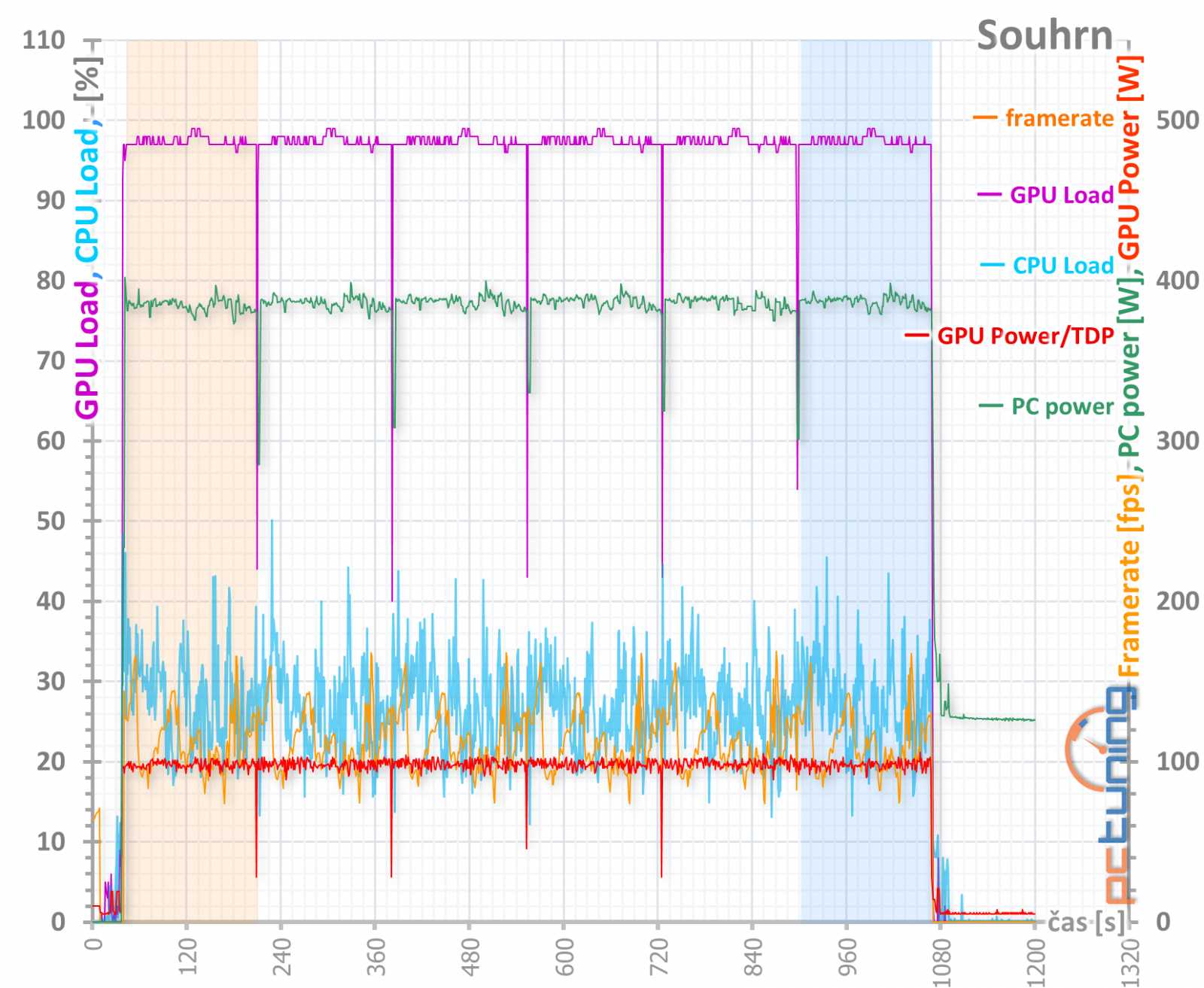 Test nových GeForce RTX 2070 Super a RTX 2060 Super