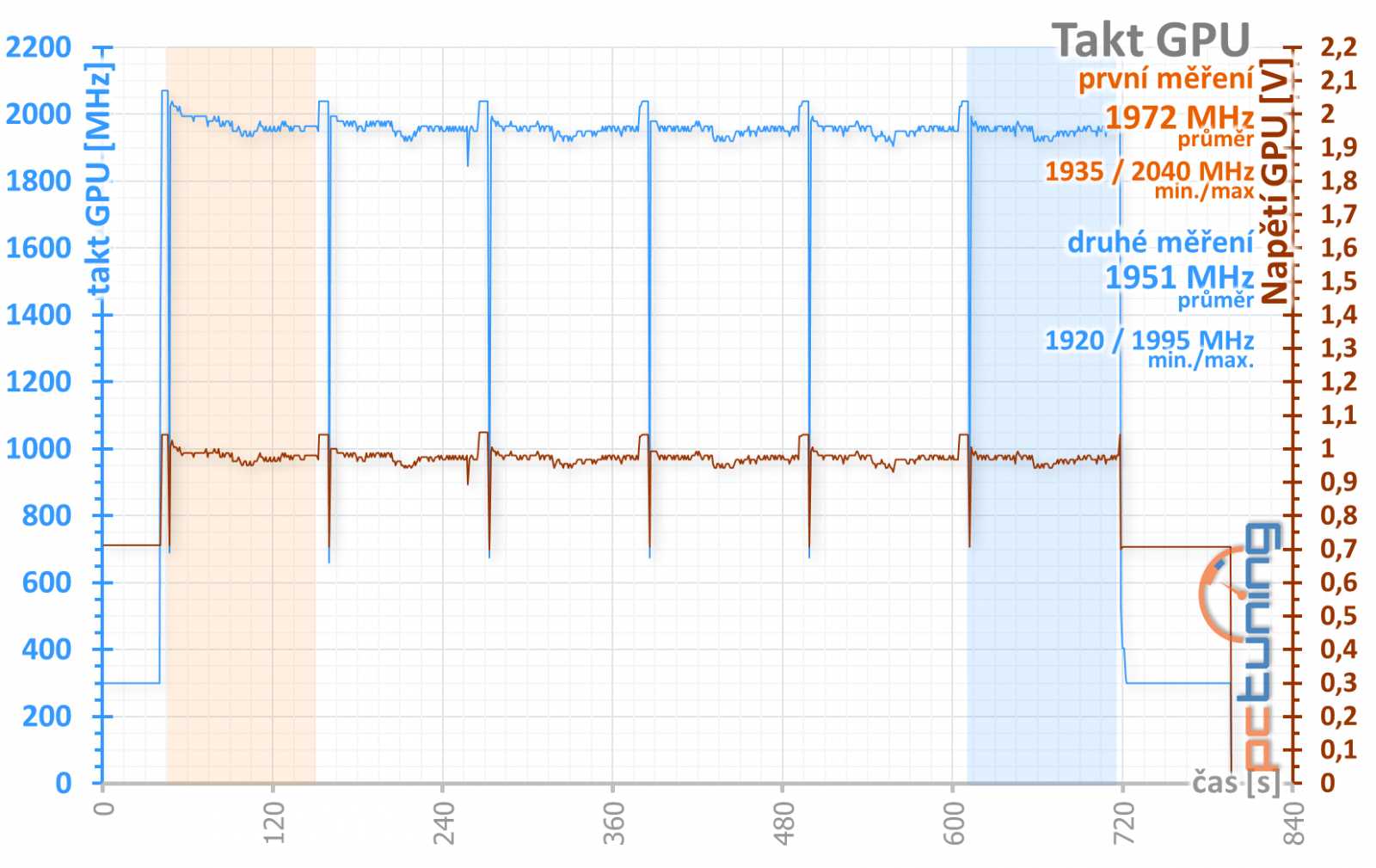 MSI RTX 2070 Armor: konečně posun proti starším kartám!