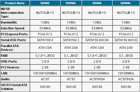 Nová čipová sada pro procesory Athlon 64, SiS756 - test zákl. desky