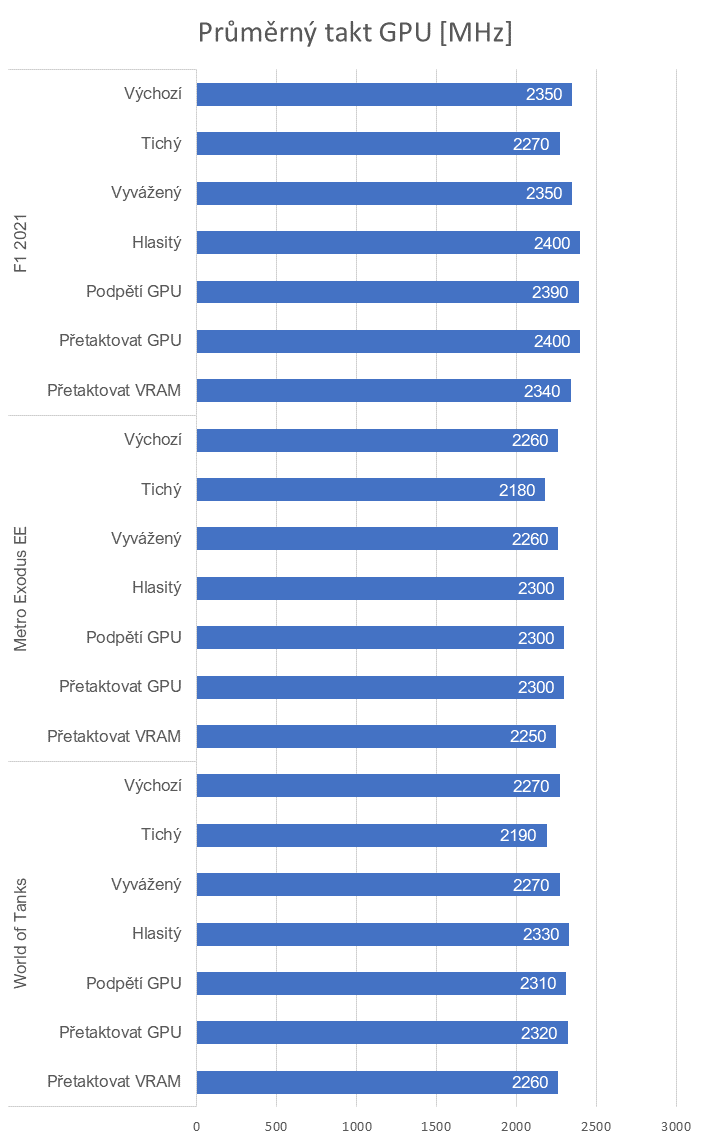 RX 6950 XT: Ovladače AMD a profily pro ztišení, přetaktování, či undervolting