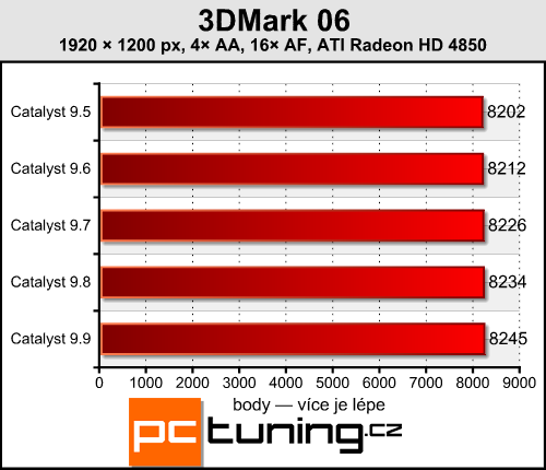 ATI Catalyst 9.9 - srovnání výkonu se starší generací