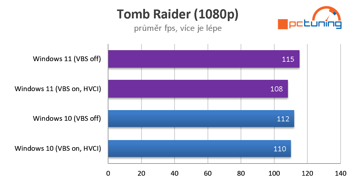 Aplikační a herní výkon ve Windows 11 Home (CPU Intel)