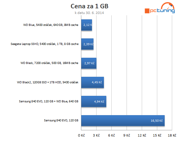 SSD a plotny spolu: srovnání disků nejen pro notebooky