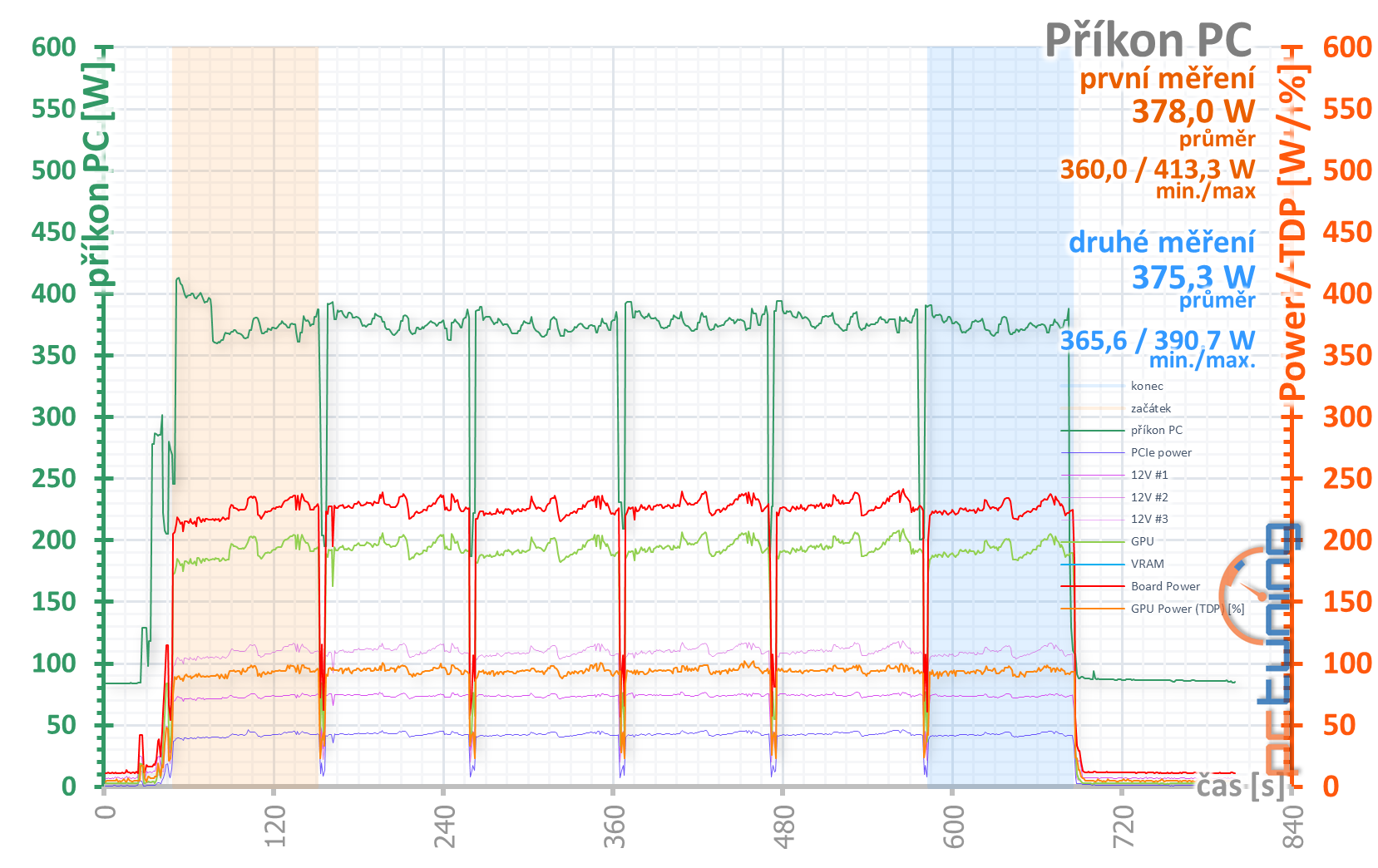 MSI GeForce RTX 3070 Gaming X Trio: síla a ticho v jednom