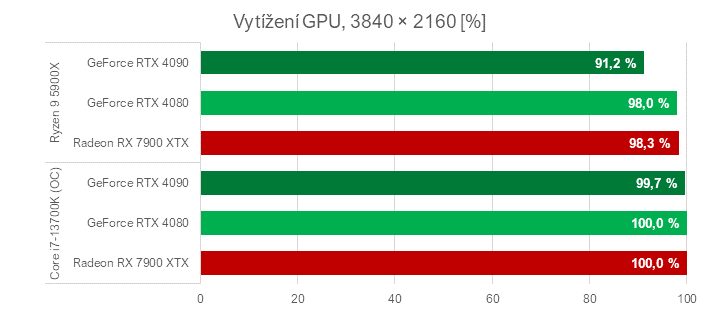 Když procesor nestíhá aneb proč u nás ve Far Cry 6 Radeony nedrtí GeForce